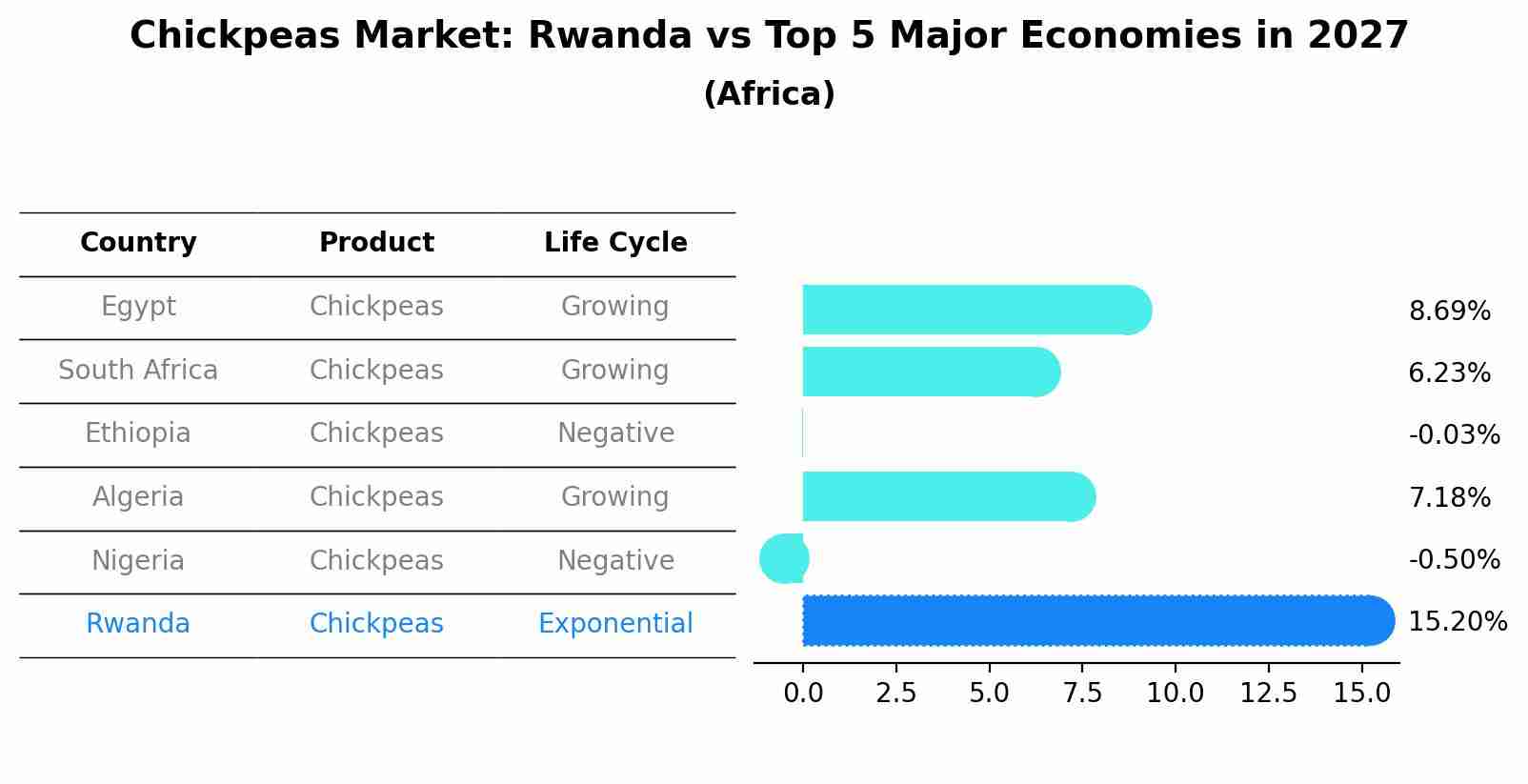 Chickpeas Market: Rwanda vs Top 5 Major Economies in 2027 (Africa)