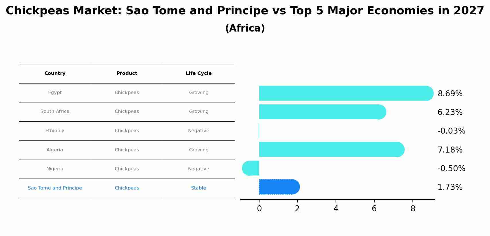 Chickpeas Market: Sao Tome and Principe vs Top 5 Major Economies in 2027 (Africa)