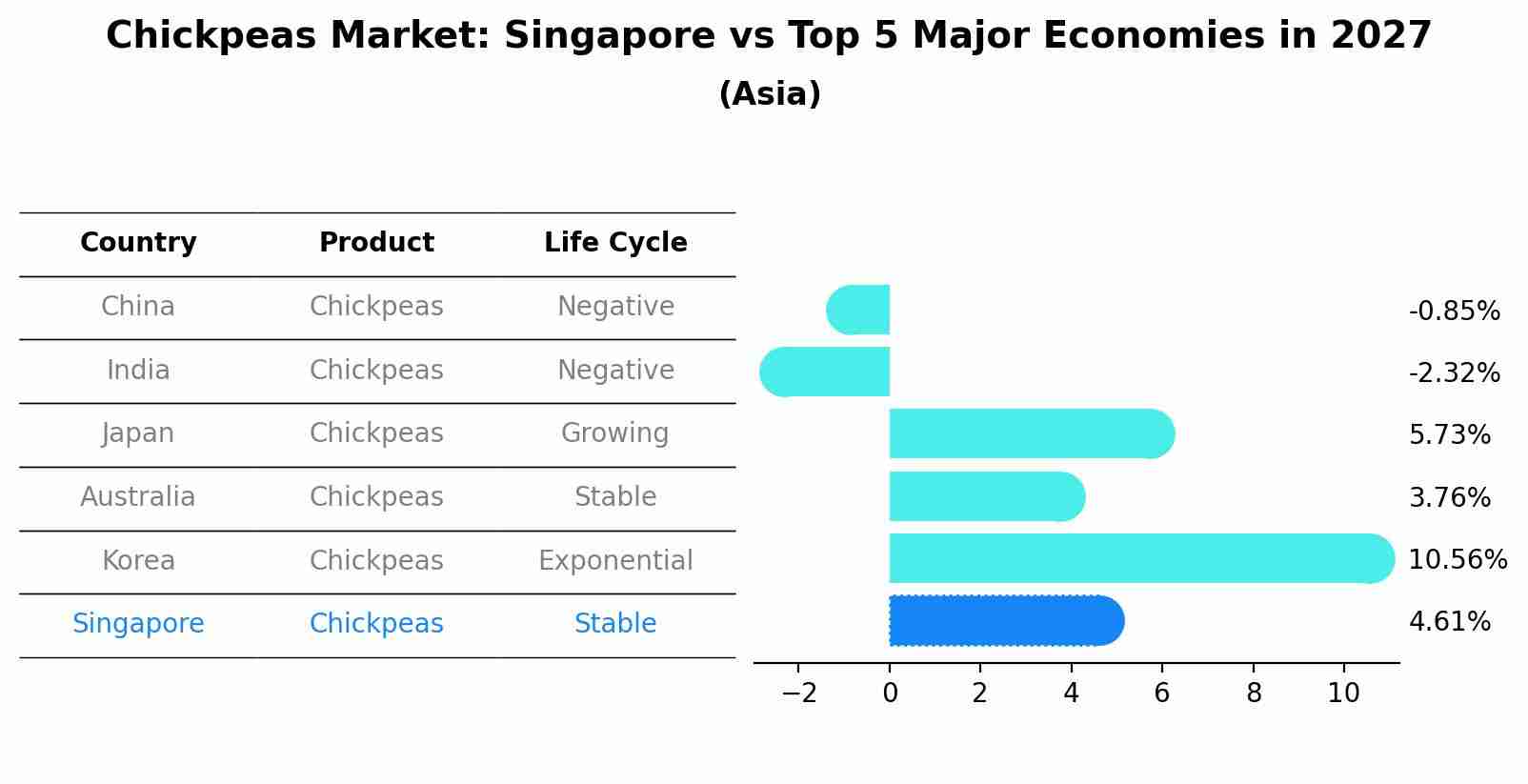 Chickpeas Market: Singapore vs Top 5 Major Economies in 2027 (Asia)