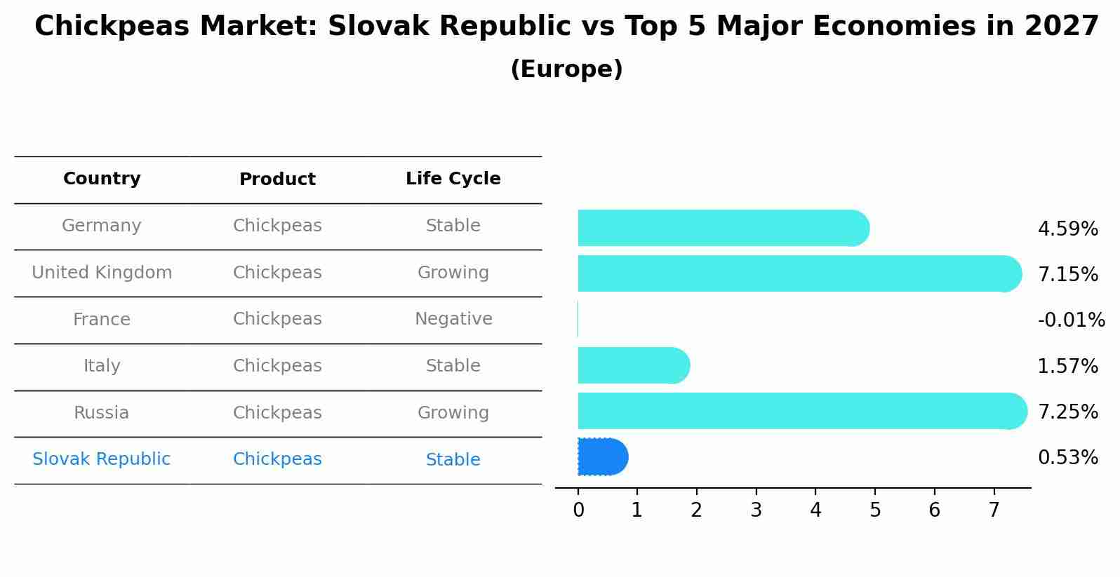 Chickpeas Market: Slovak Republic vs Top 5 Major Economies in 2027 (Europe)