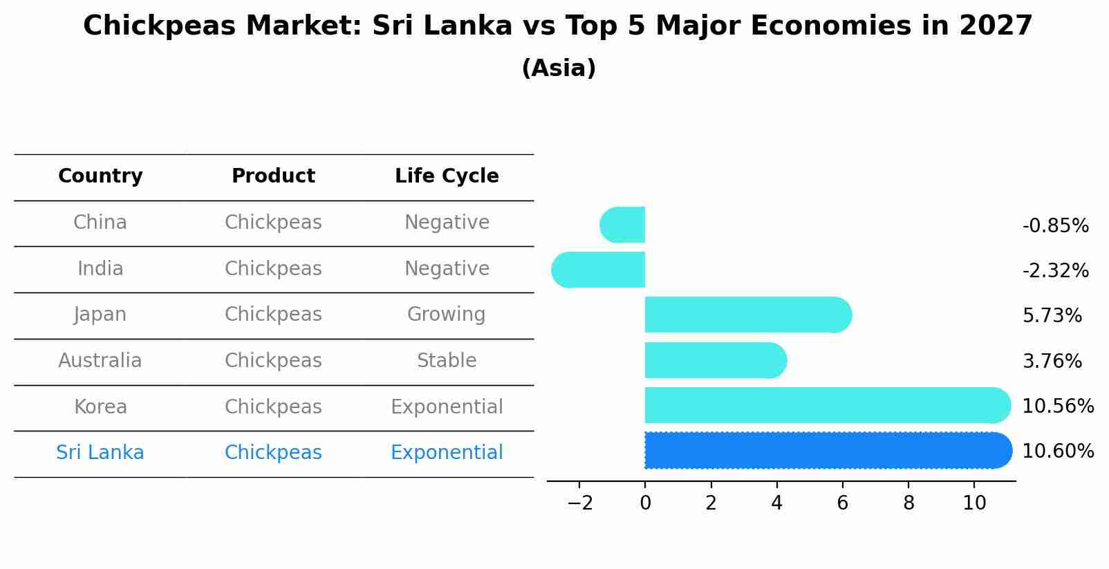 Chickpeas Market: Sri Lanka vs Top 5 Major Economies in 2027 (Asia)