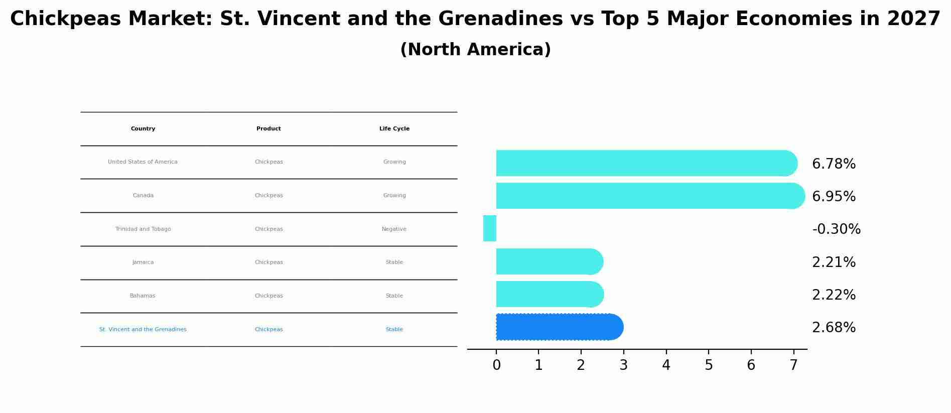 Chickpeas Market: St. Vincent and the Grenadines vs Top 5 Major Economies in 2027 (North America)