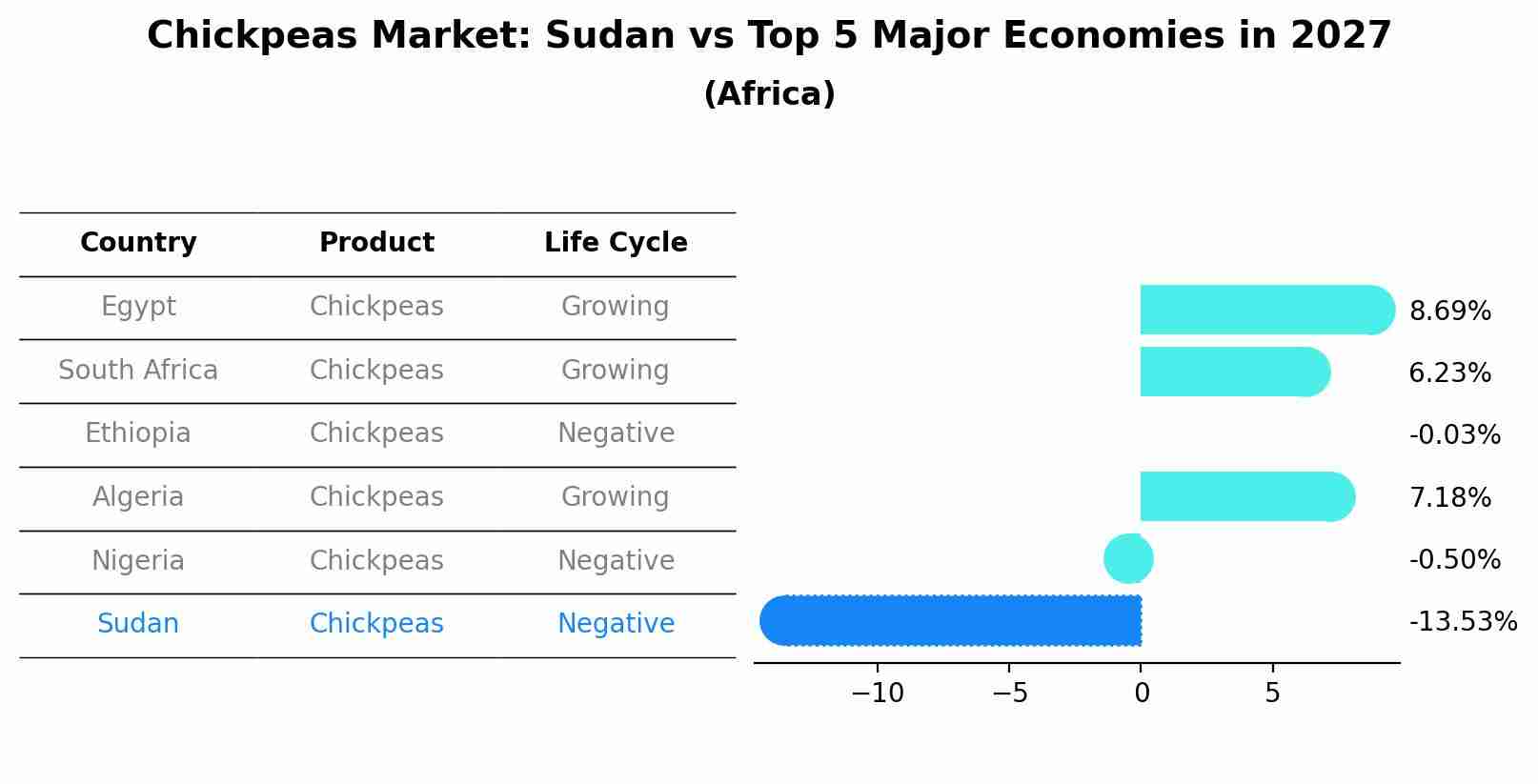 Chickpeas Market: Sudan vs Top 5 Major Economies in 2027 (Africa)