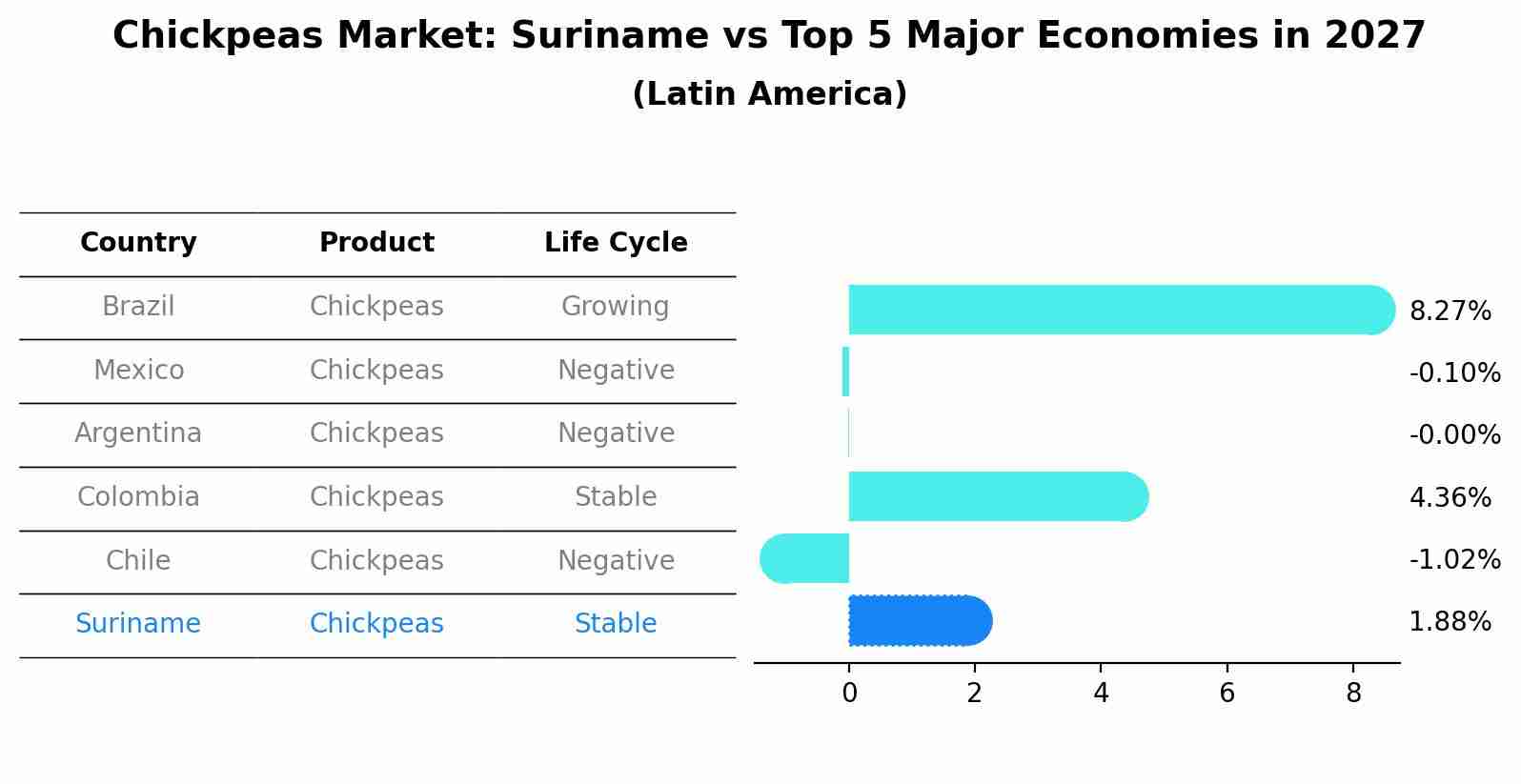 Chickpeas Market: Suriname vs Top 5 Major Economies in 2027 (Latin America)
