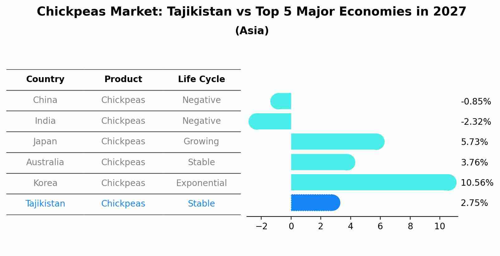 Chickpeas Market: Tajikistan vs Top 5 Major Economies in 2027 (Asia)
