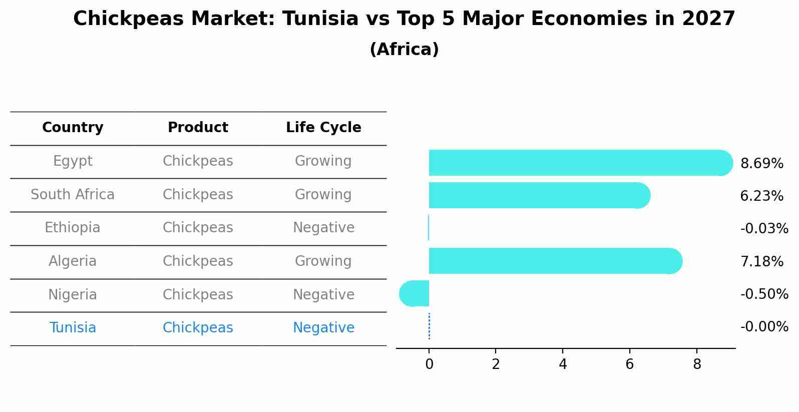 Chickpeas Market: Tunisia vs Top 5 Major Economies in 2027 (Africa)