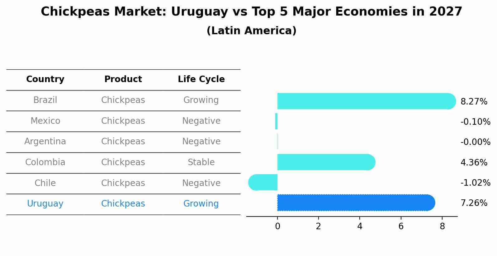 Chickpeas Market: Uruguay vs Top 5 Major Economies in 2027 (Latin America)