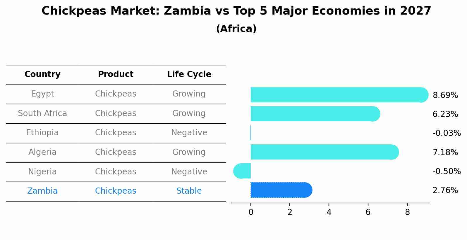 Chickpeas Market: Zambia vs Top 5 Major Economies in 2027 (Africa)