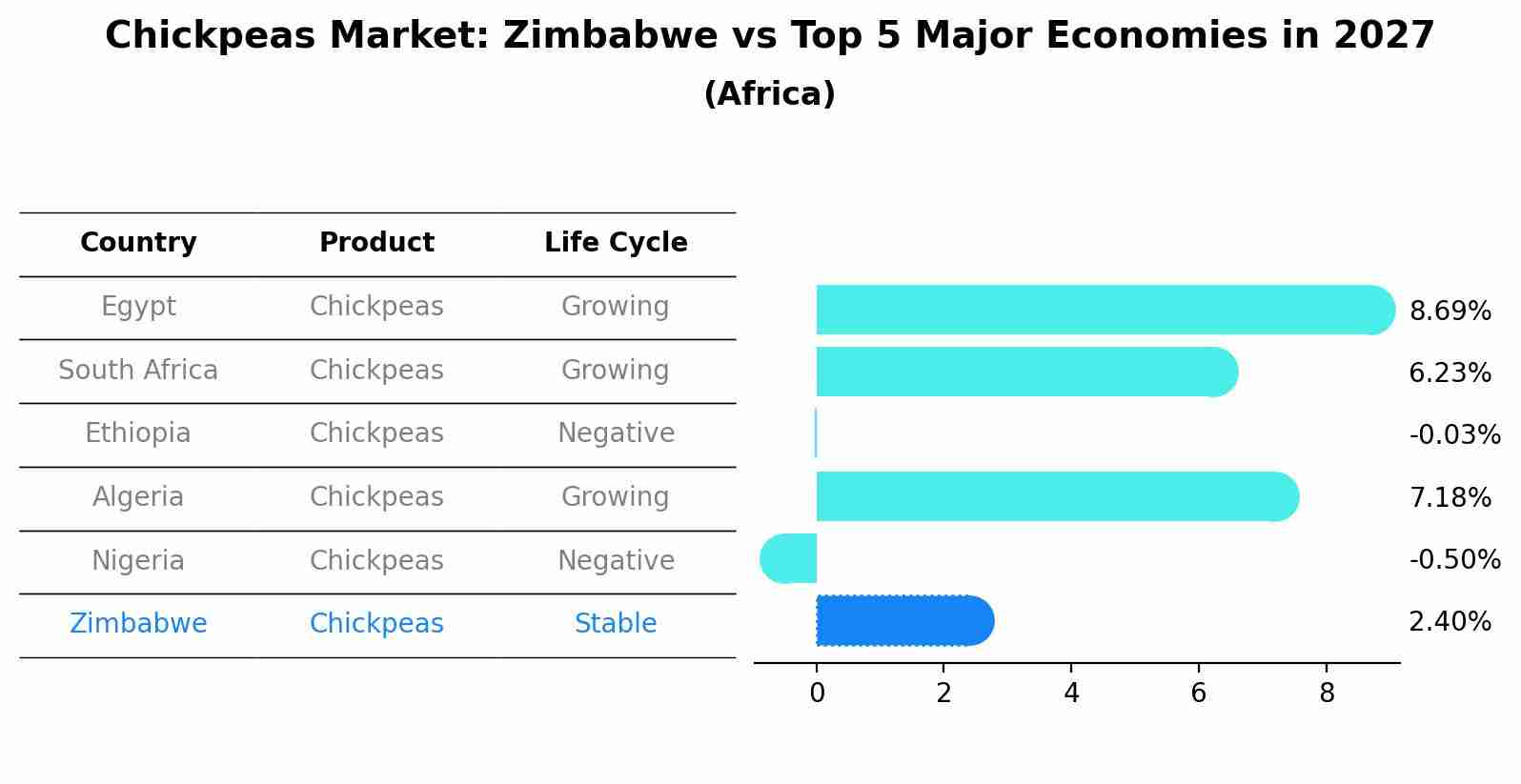 Chickpeas Market: Zimbabwe vs Top 5 Major Economies in 2027 (Africa)