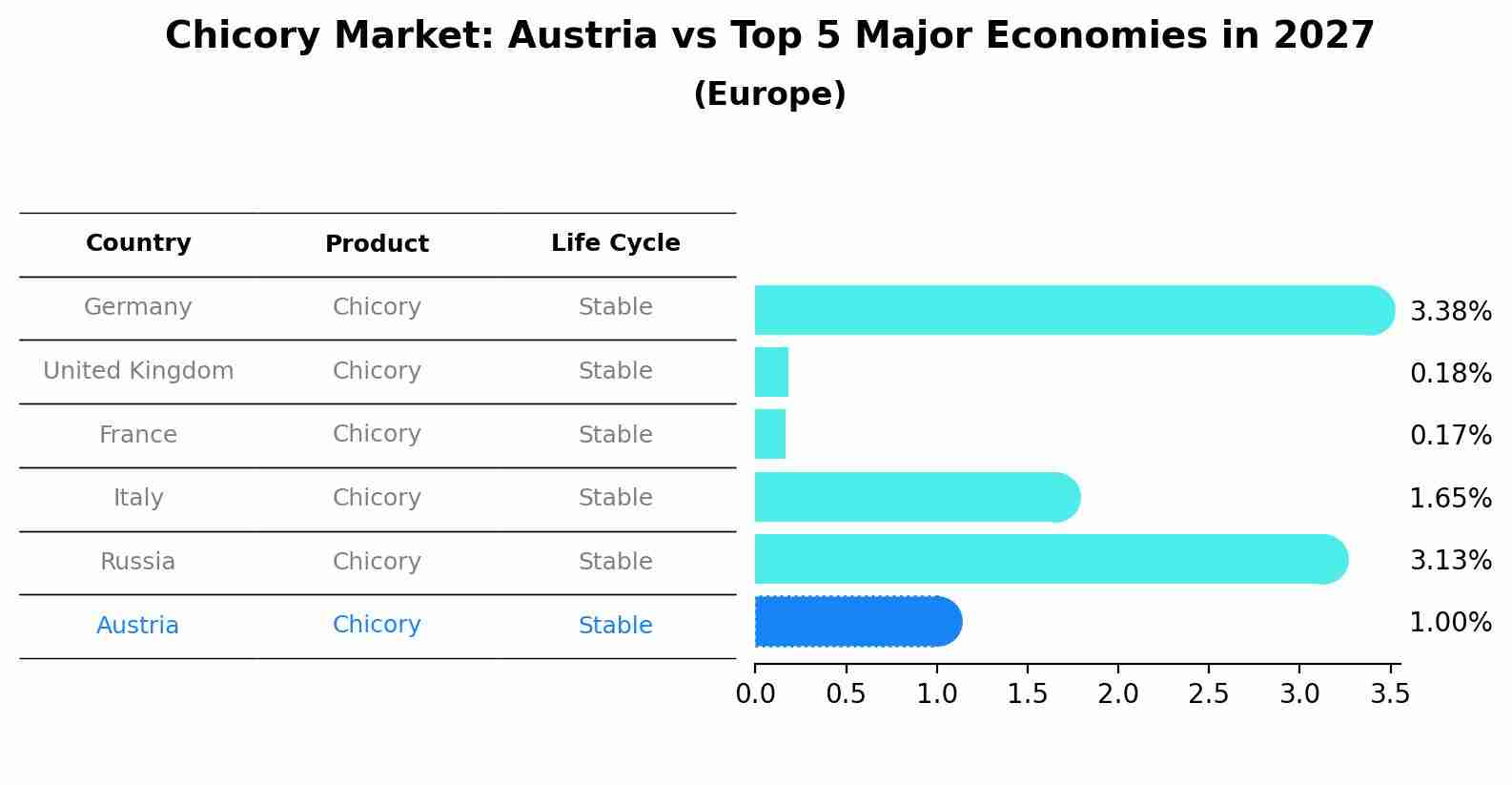Chicory Market: Austria vs Top 5 Major Economies in 2027 (Europe)