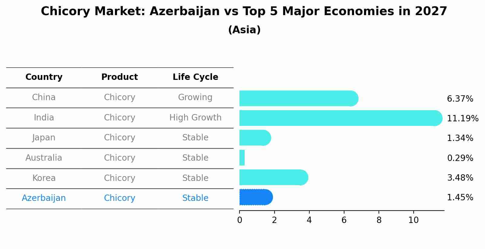 Chicory Market: Azerbaijan vs Top 5 Major Economies in 2027 (Asia)