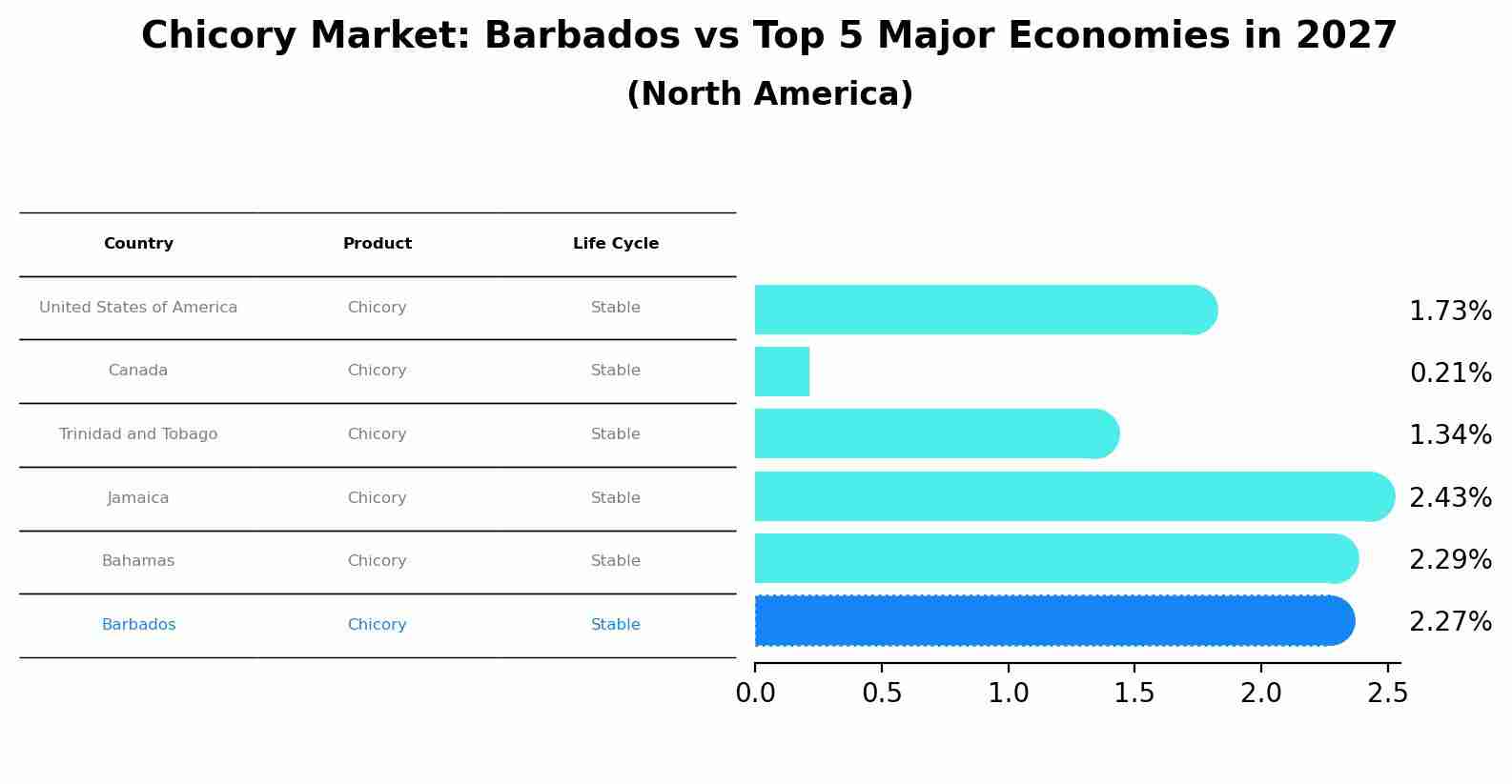 Chicory Market: Barbados vs Top 5 Major Economies in 2027 (North America)
