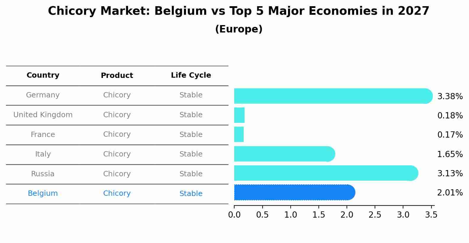 Chicory Market: Belgium vs Top 5 Major Economies in 2027 (Europe)