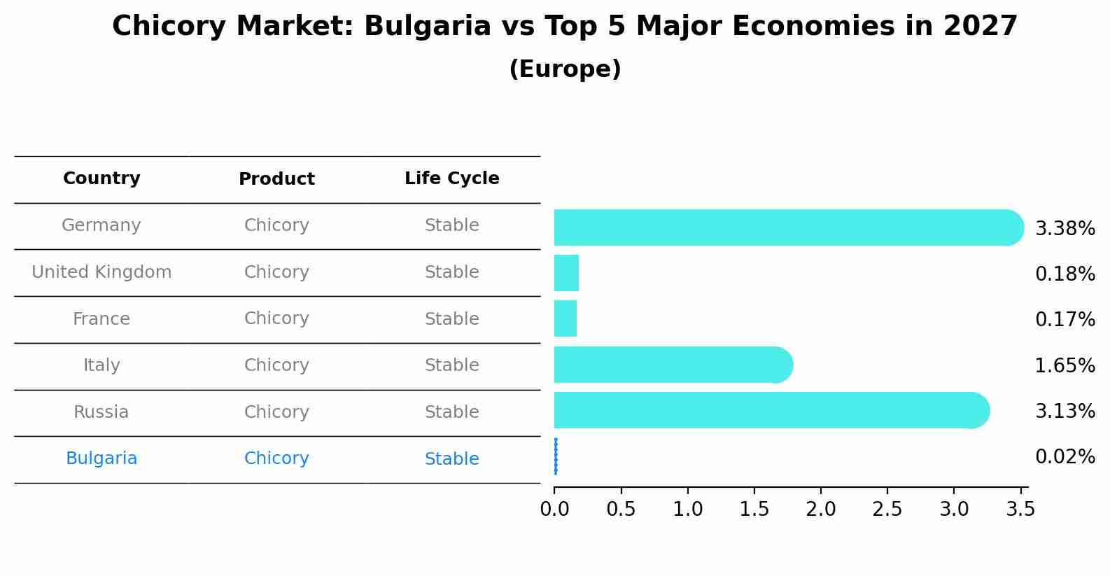 Chicory Market: Bulgaria vs Top 5 Major Economies in 2027 (Europe)