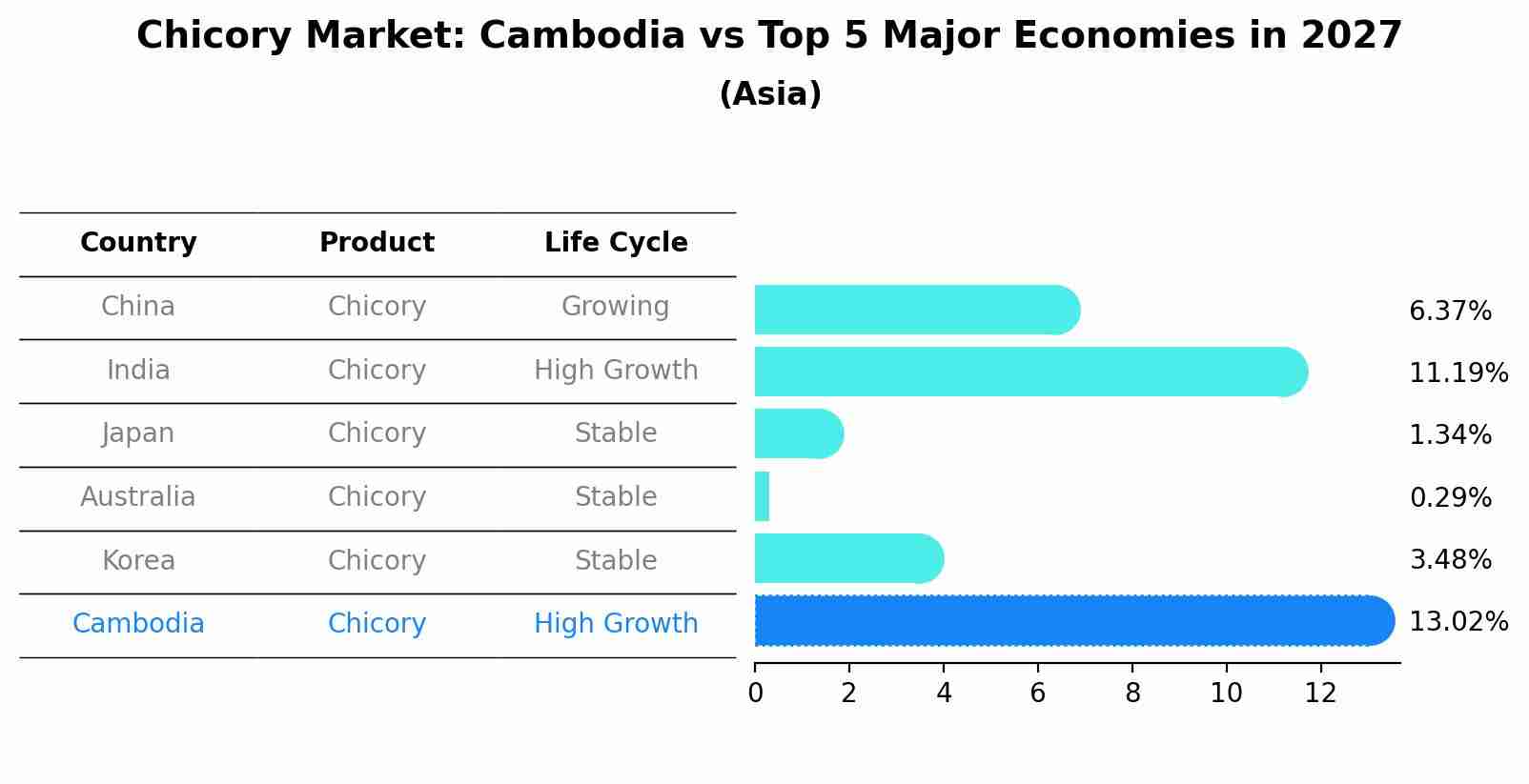 Chicory Market: Cambodia vs Top 5 Major Economies in 2027 (Asia)