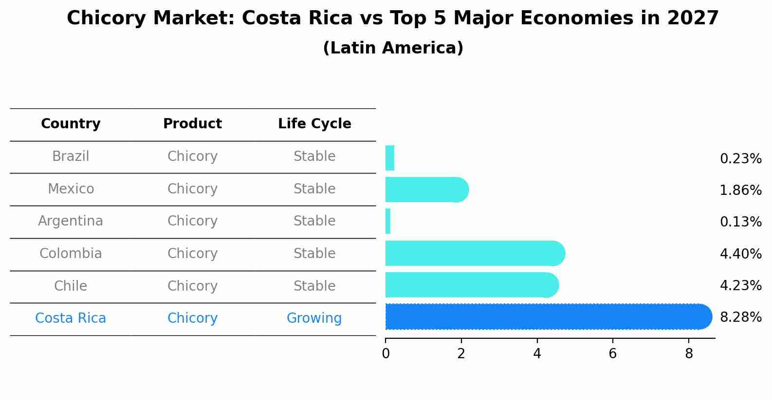 Chicory Market: Costa Rica vs Top 5 Major Economies in 2027 (Latin America)