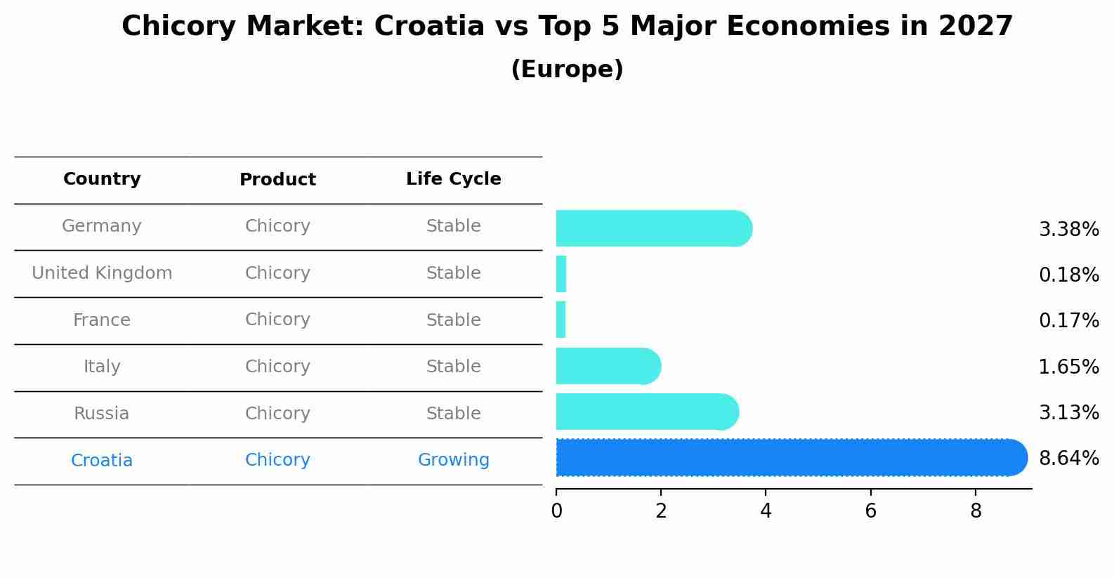 Chicory Market: Croatia vs Top 5 Major Economies in 2027 (Europe)