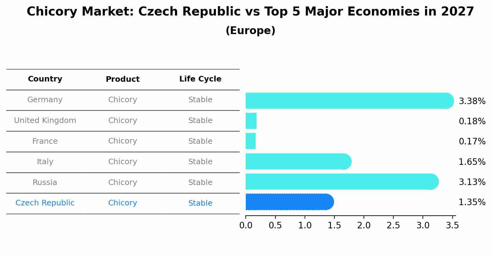 Chicory Market: Czech Republic vs Top 5 Major Economies in 2027 (Europe)
