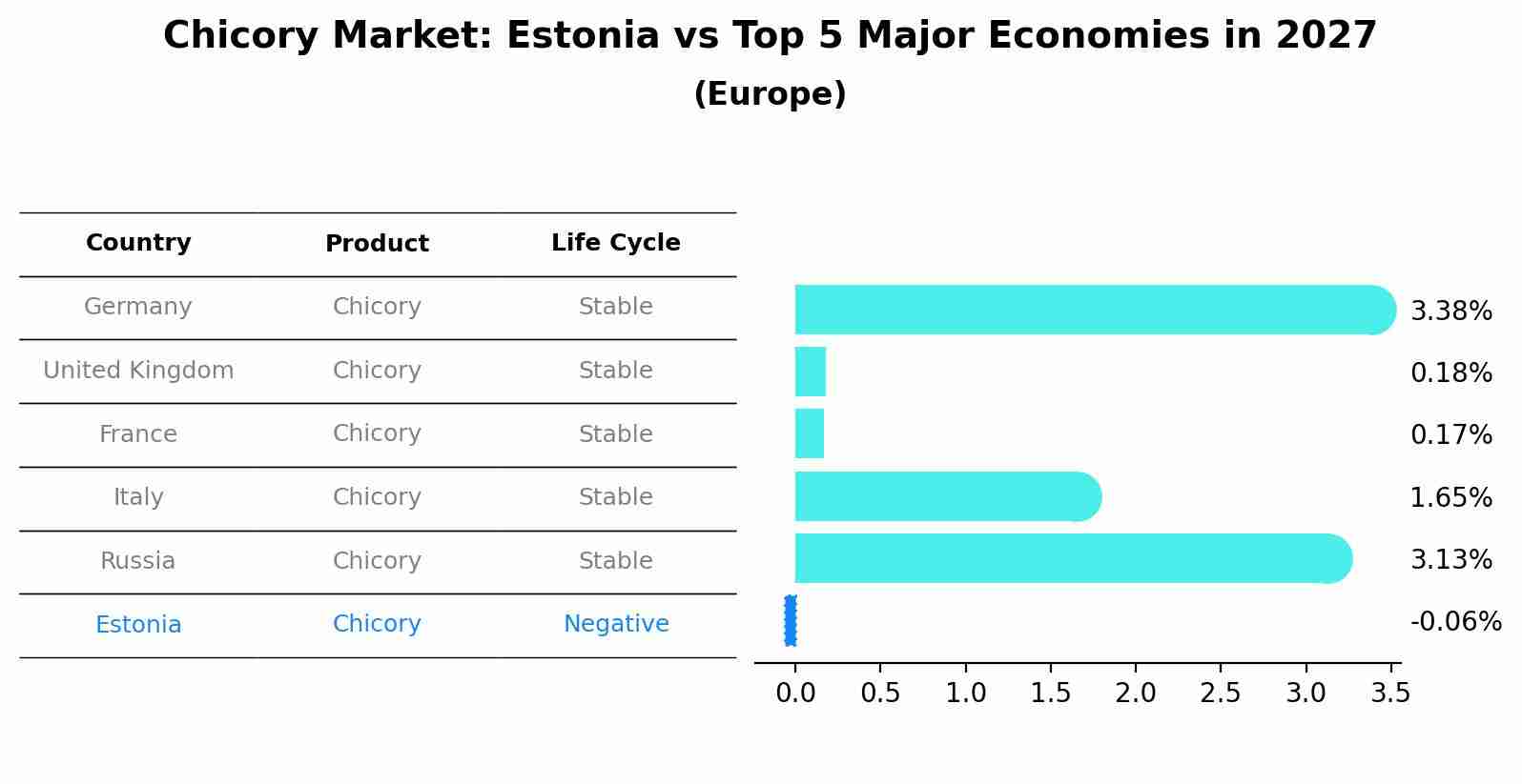 Chicory Market: Estonia vs Top 5 Major Economies in 2027 (Europe)