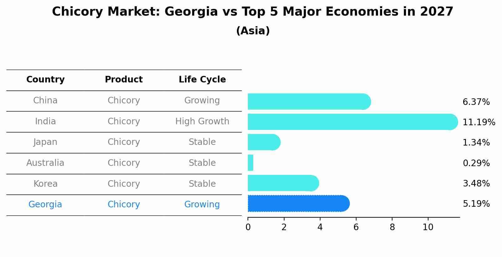 Chicory Market: Georgia vs Top 5 Major Economies in 2027 (Asia)
