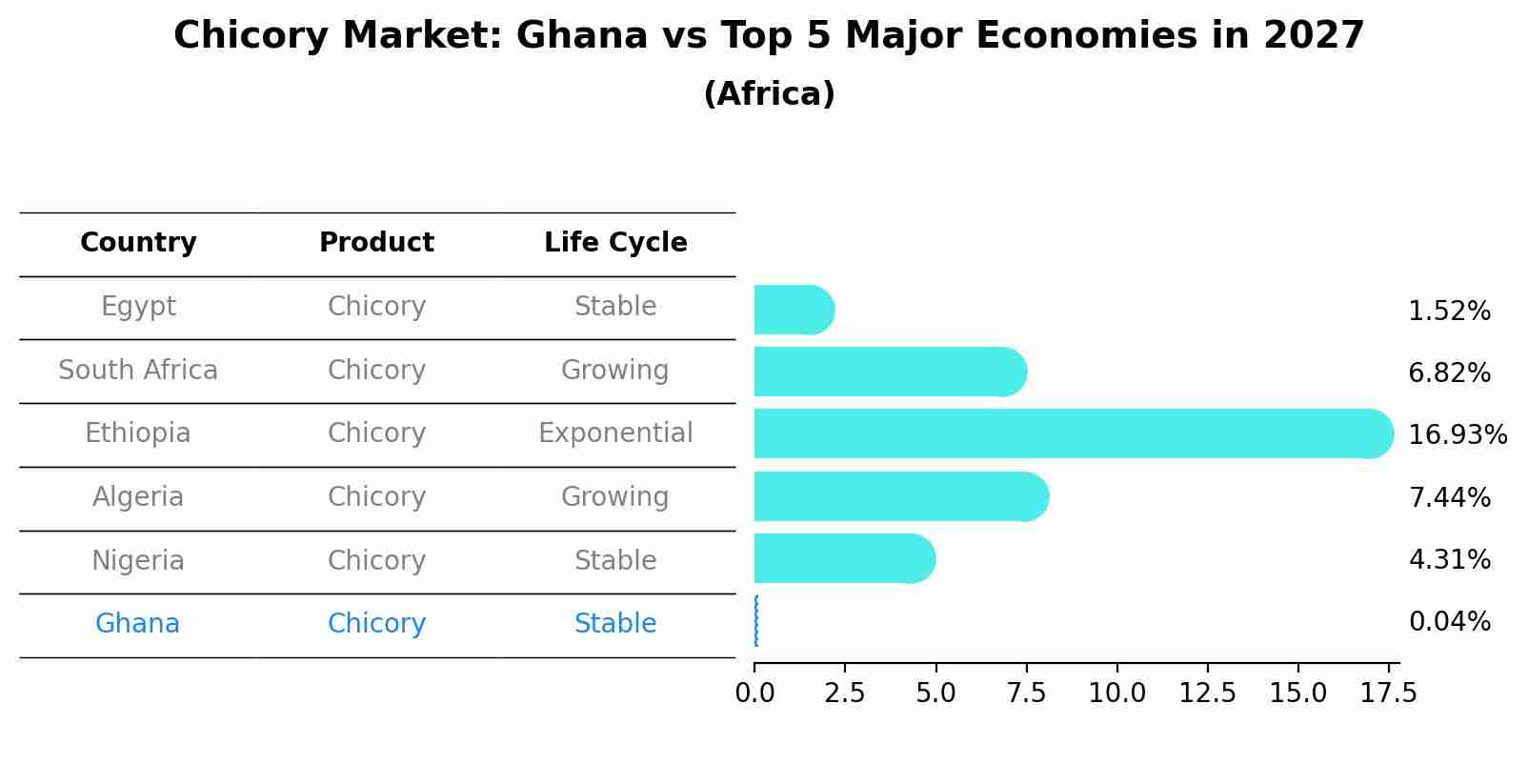 Chicory Market: Ghana vs Top 5 Major Economies in 2027 (Africa)