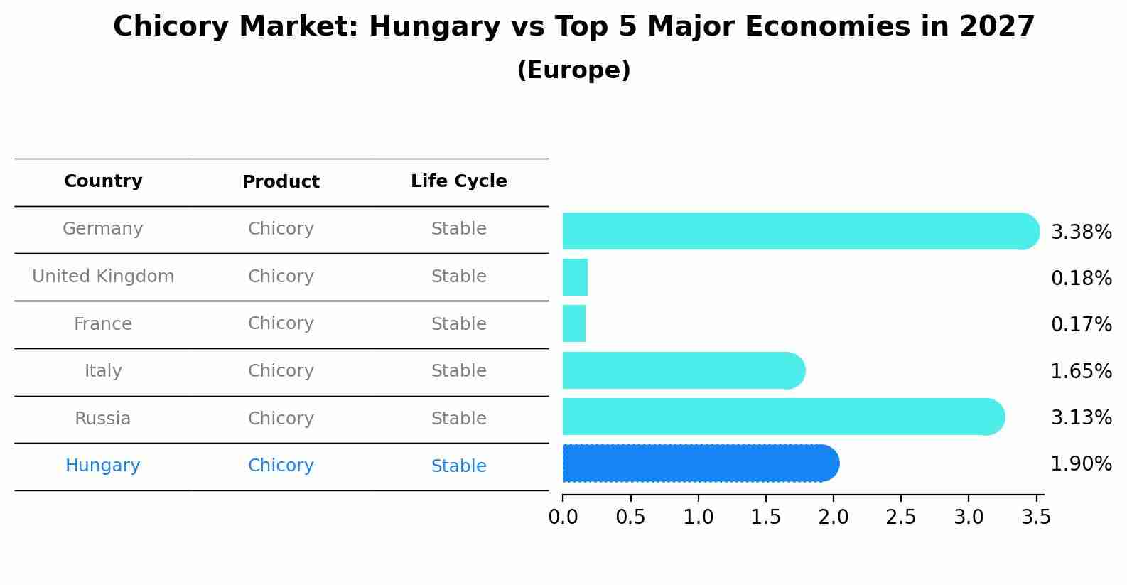 Chicory Market: Hungary vs Top 5 Major Economies in 2027 (Europe)