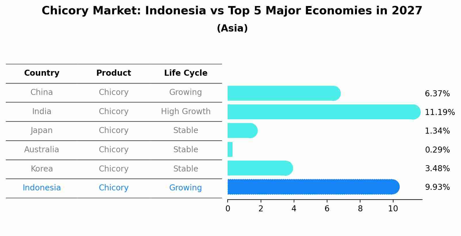 Chicory Market: Indonesia vs Top 5 Major Economies in 2027 (Asia)