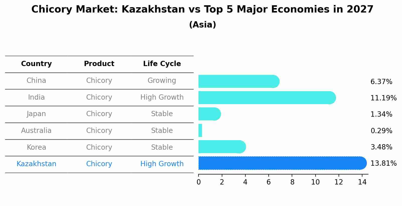 Chicory Market: Kazakhstan vs Top 5 Major Economies in 2027 (Asia)