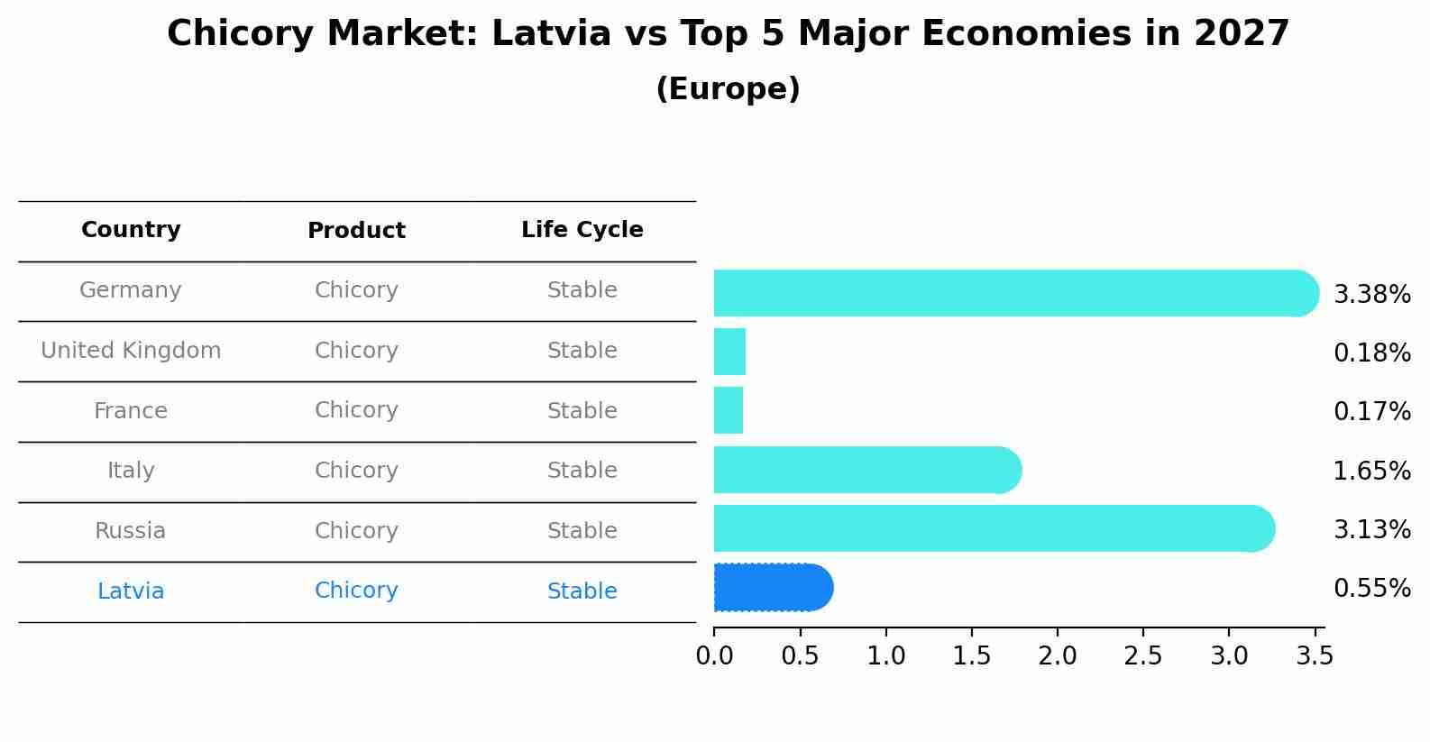 Chicory Market: Latvia vs Top 5 Major Economies in 2027 (Europe)