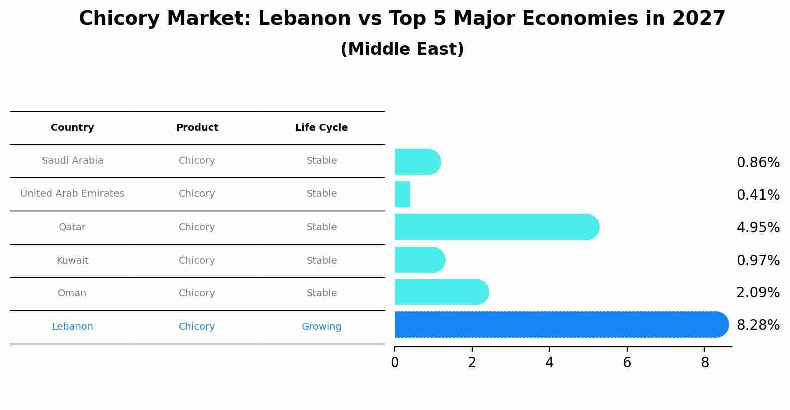 Chicory Market: Lebanon vs Top 5 Major Economies in 2027 (Middle East)