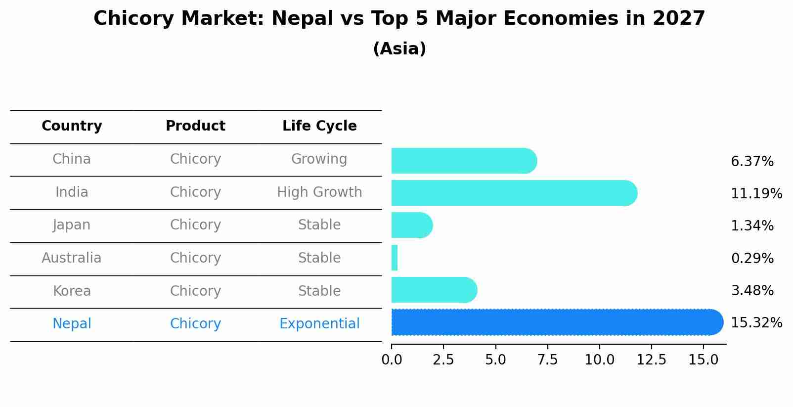 Chicory Market: Nepal vs Top 5 Major Economies in 2027 (Asia)