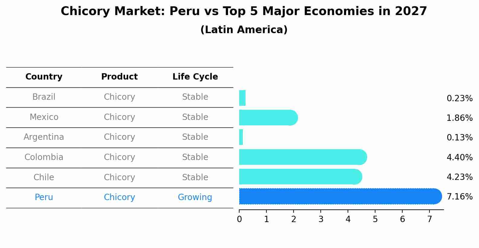 Chicory Market: Peru vs Top 5 Major Economies in 2027 (Latin America)