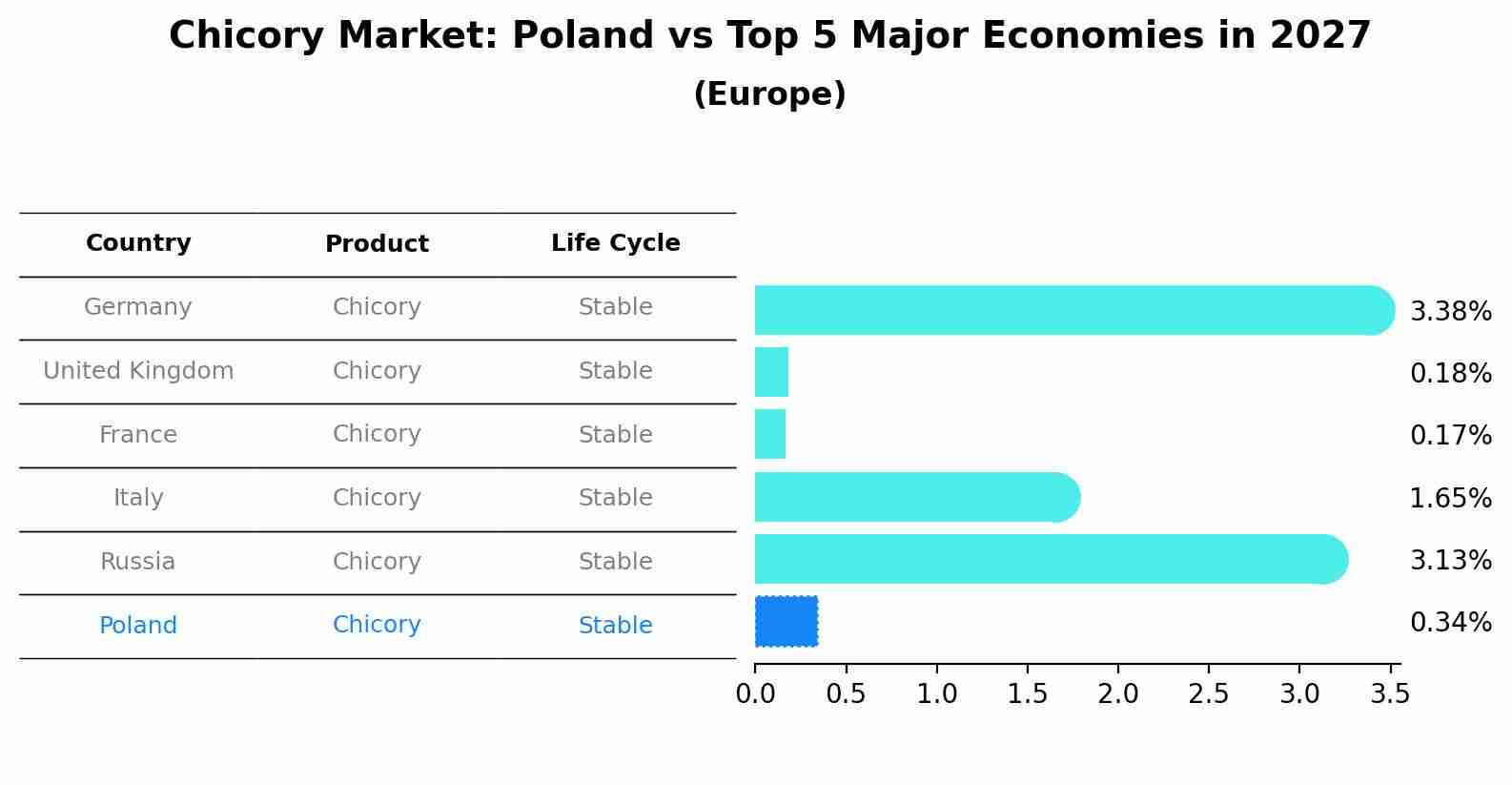 Chicory Market: Poland vs Top 5 Major Economies in 2027 (Europe)