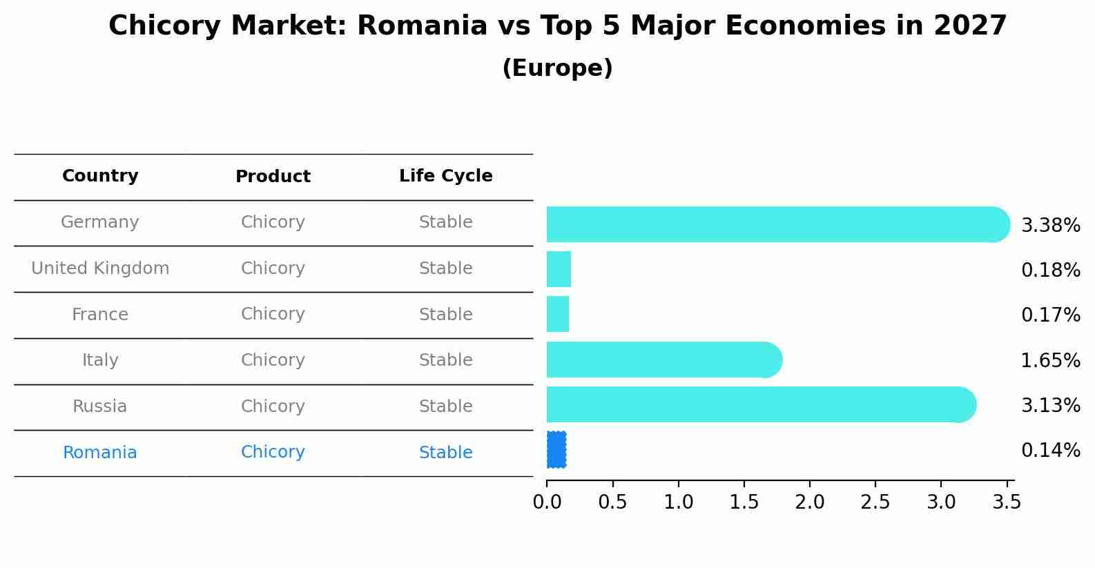 Chicory Market: Romania vs Top 5 Major Economies in 2027 (Europe)
