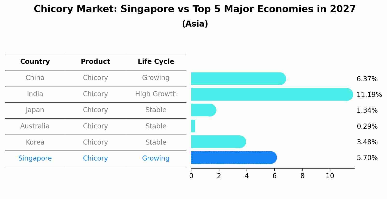 Chicory Market: Singapore vs Top 5 Major Economies in 2027 (Asia)