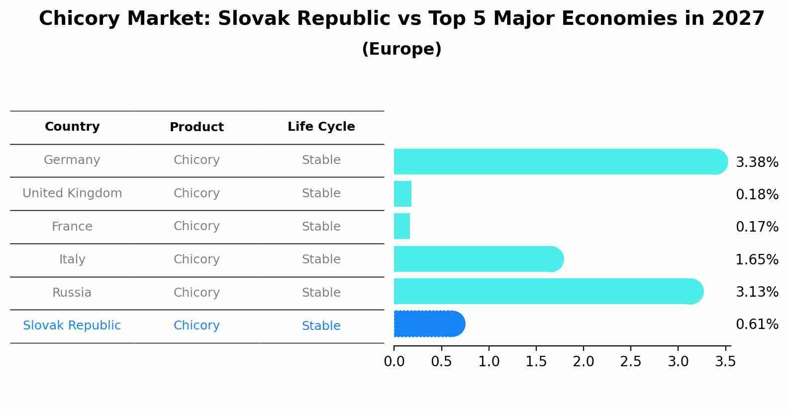 Chicory Market: Slovak Republic vs Top 5 Major Economies in 2027 (Europe)