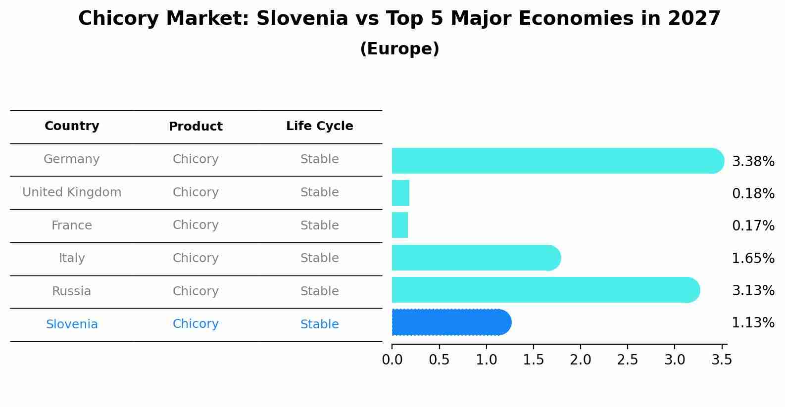 Chicory Market: Slovenia vs Top 5 Major Economies in 2027 (Europe)