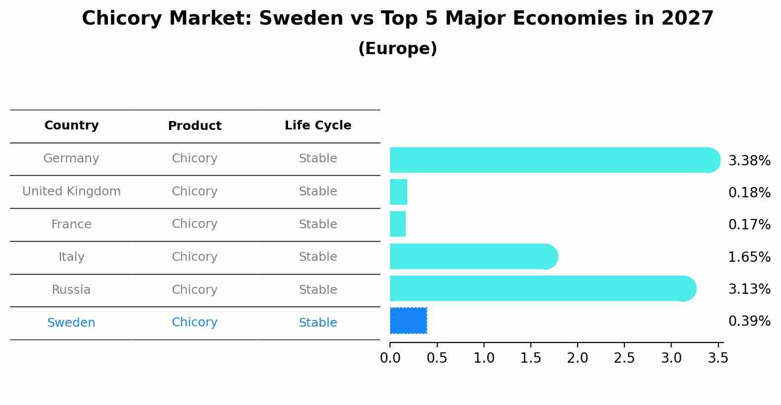 Chicory Market: Sweden vs Top 5 Major Economies in 2027 (Europe)