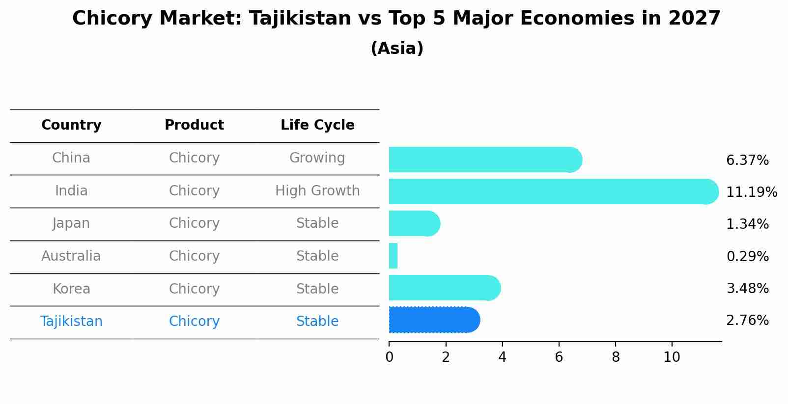 Chicory Market: Tajikistan vs Top 5 Major Economies in 2027 (Asia)