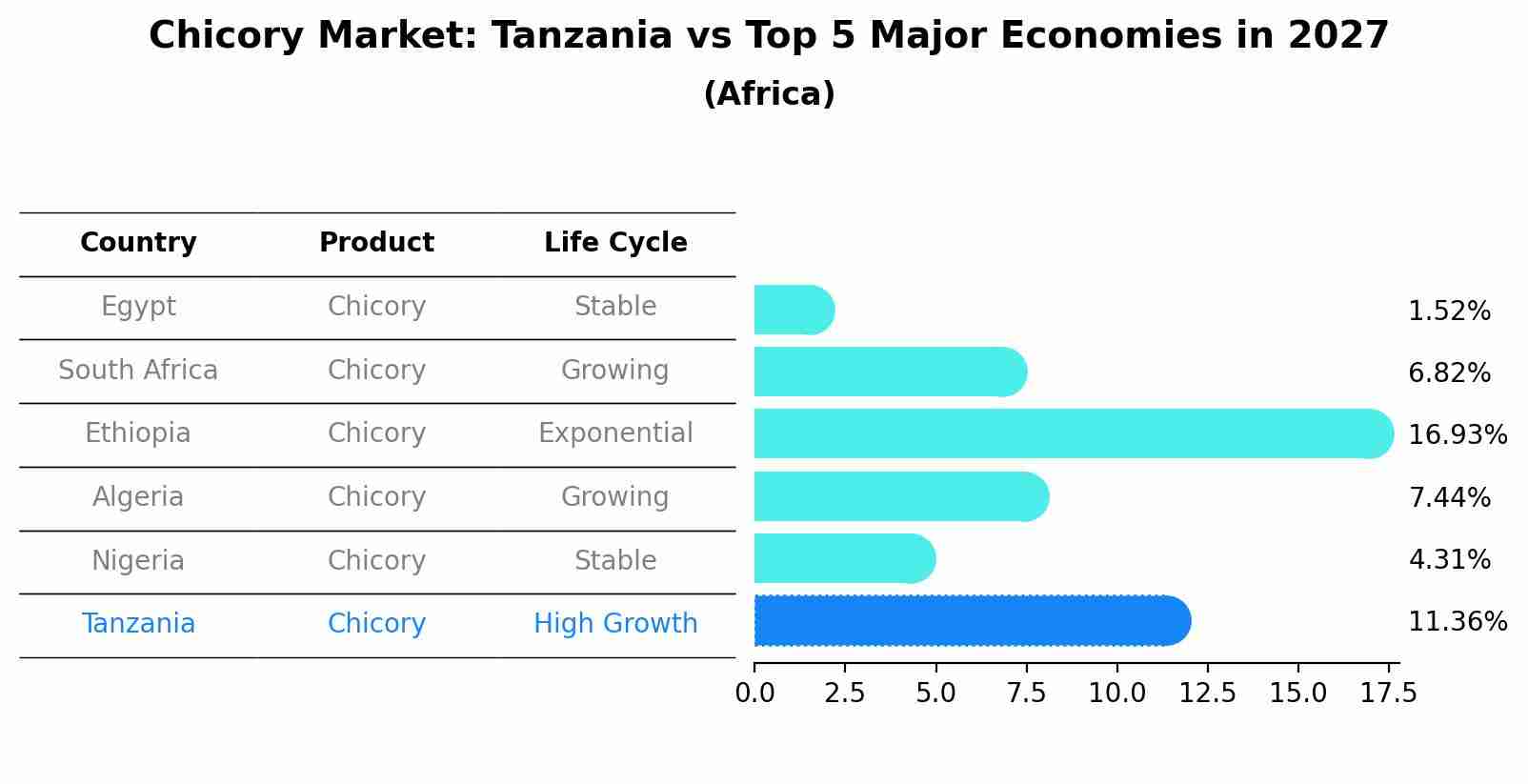 Chicory Market: Tanzania vs Top 5 Major Economies in 2027 (Africa)