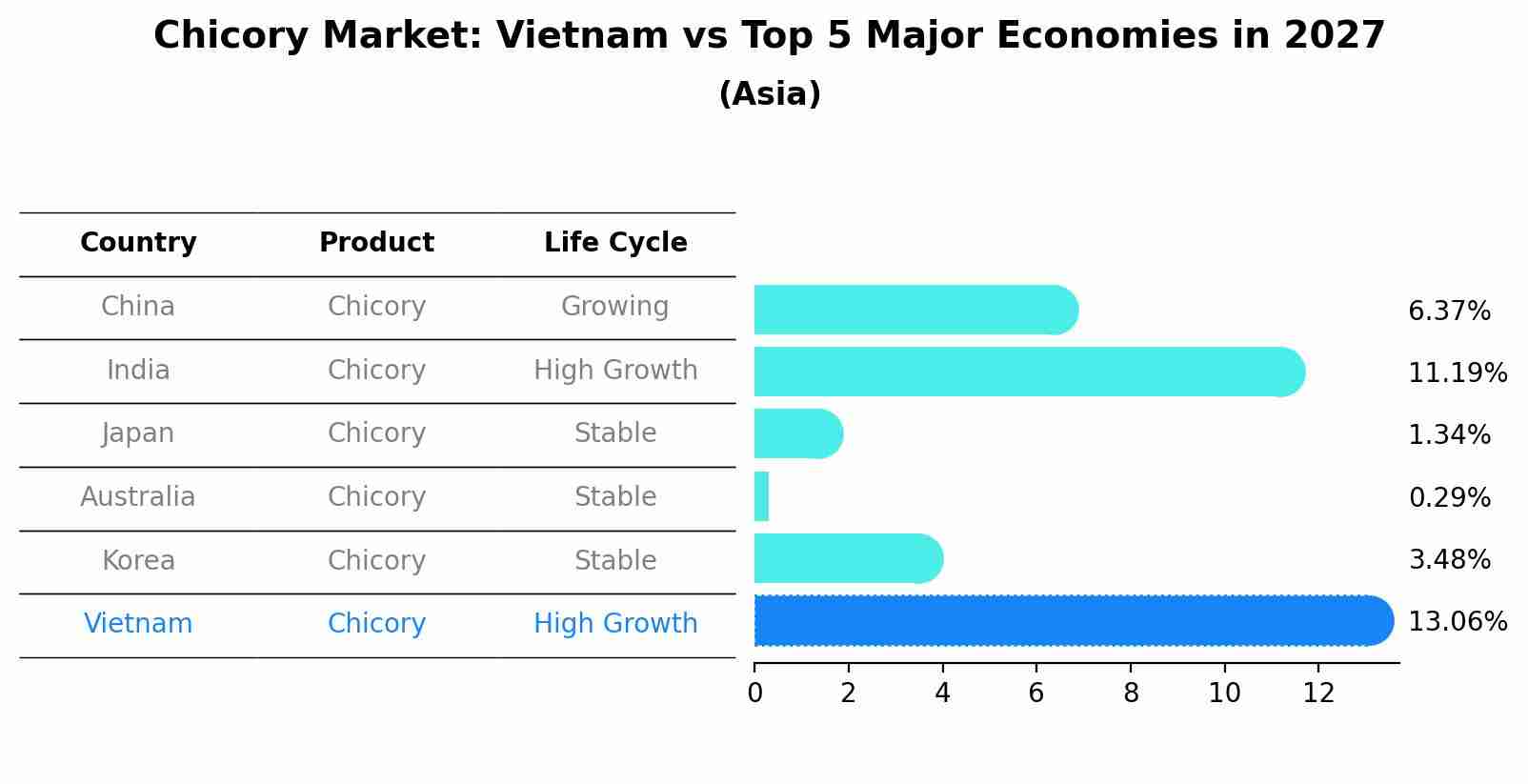 Chicory Market: Vietnam vs Top 5 Major Economies in 2027 (Asia)
