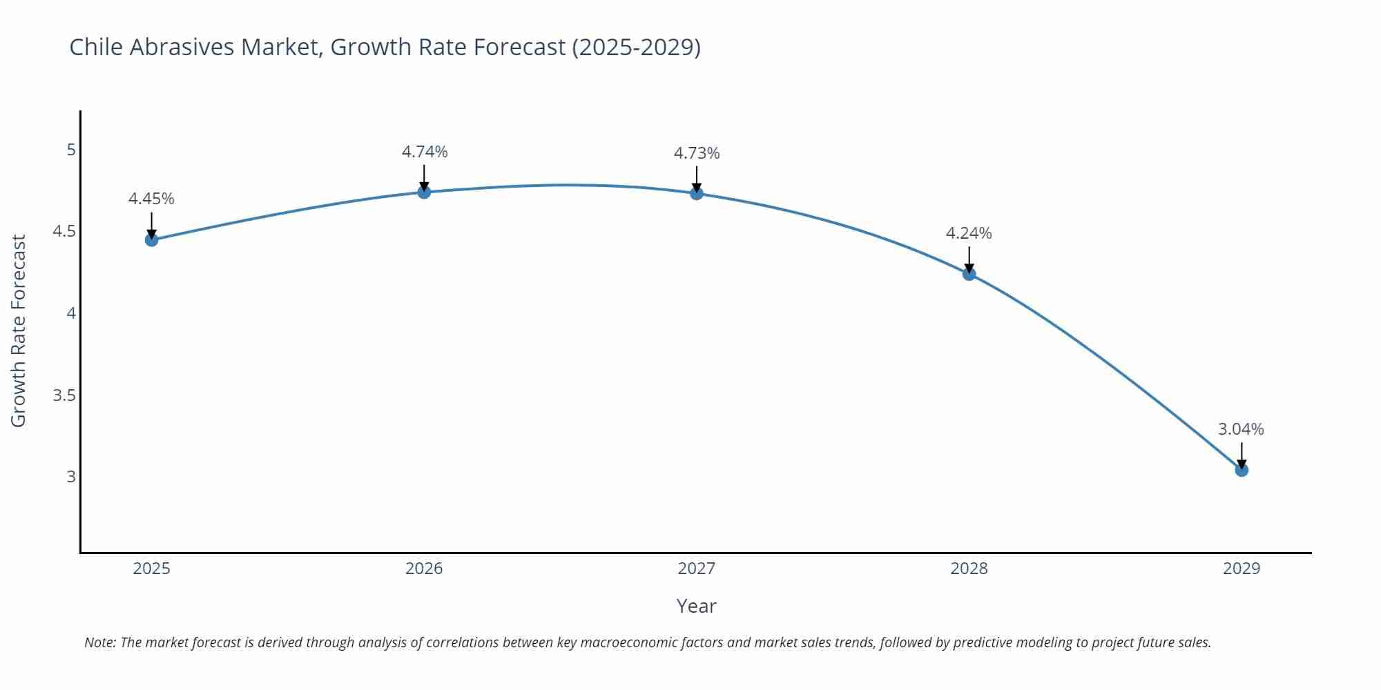 Chile Abrasives Market Growth Rate