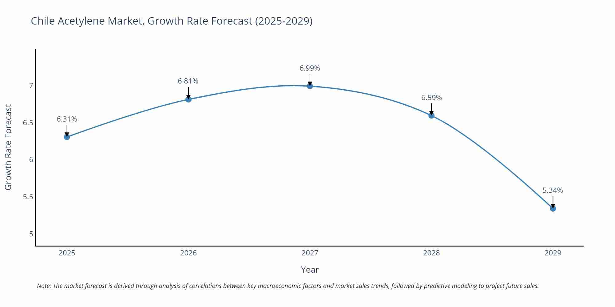 Chile Acetylene Market Growth Rate