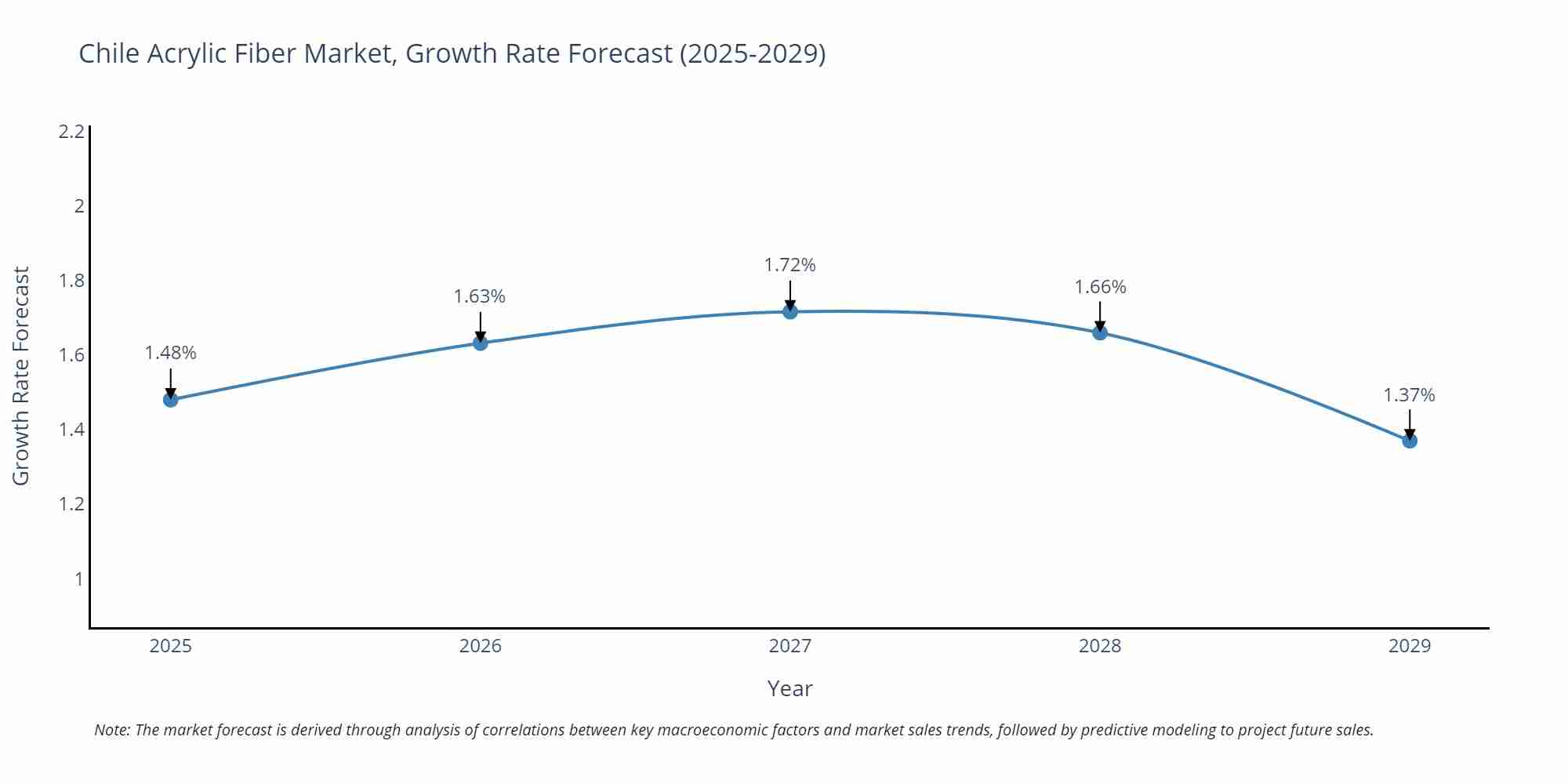 Chile Acrylic Fiber Market Growth Rate