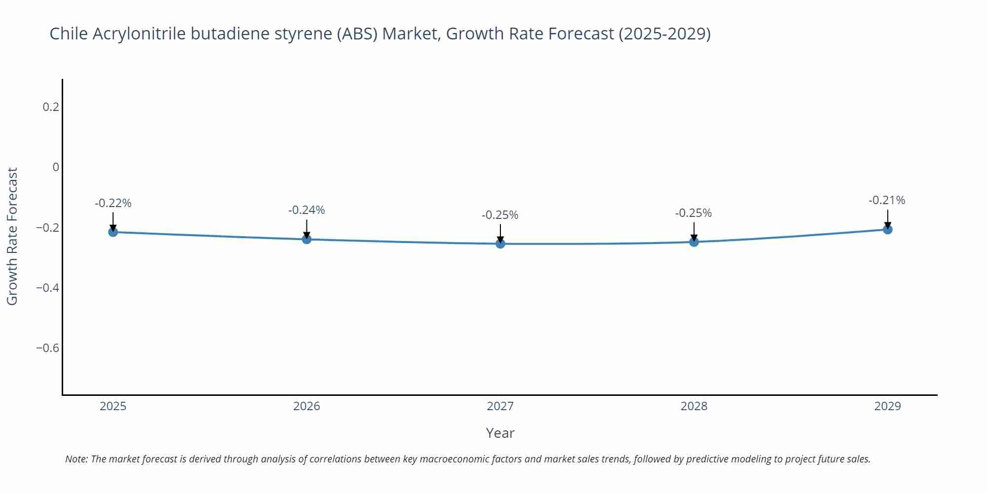 Chile Acrylonitrile butadiene styrene (ABS) Market Growth Rate