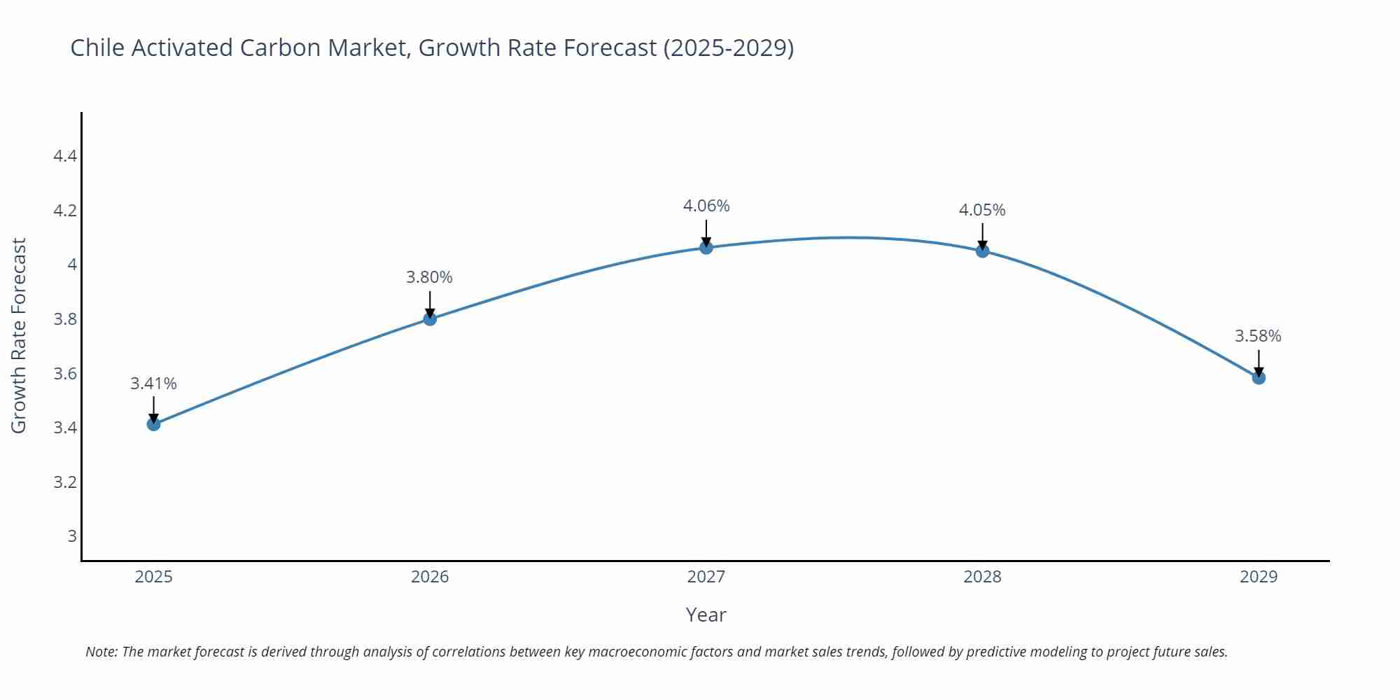 Chile Activated Carbon Market Growth Rate