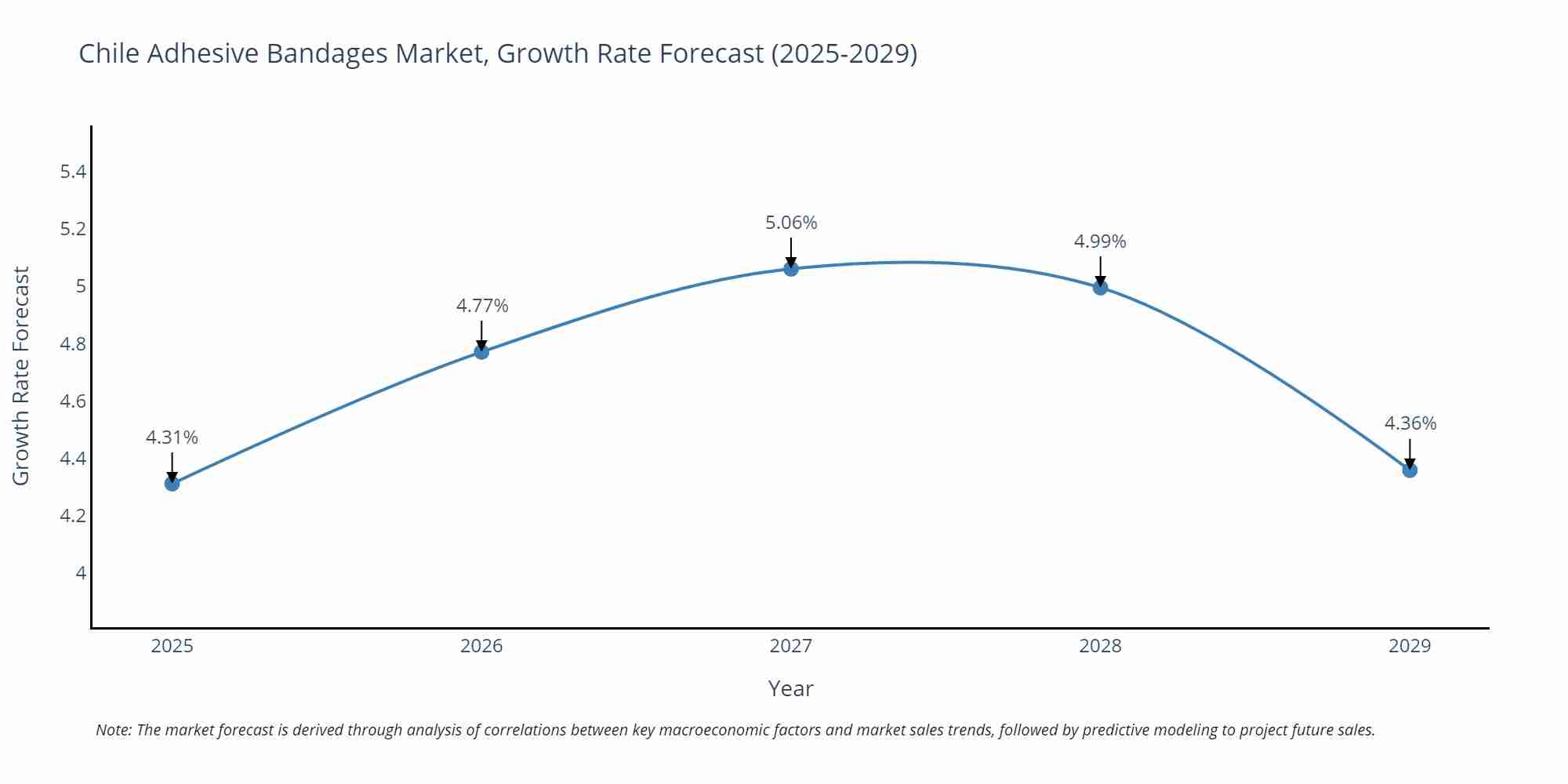 Chile Adhesive Bandages Market Growth Rate