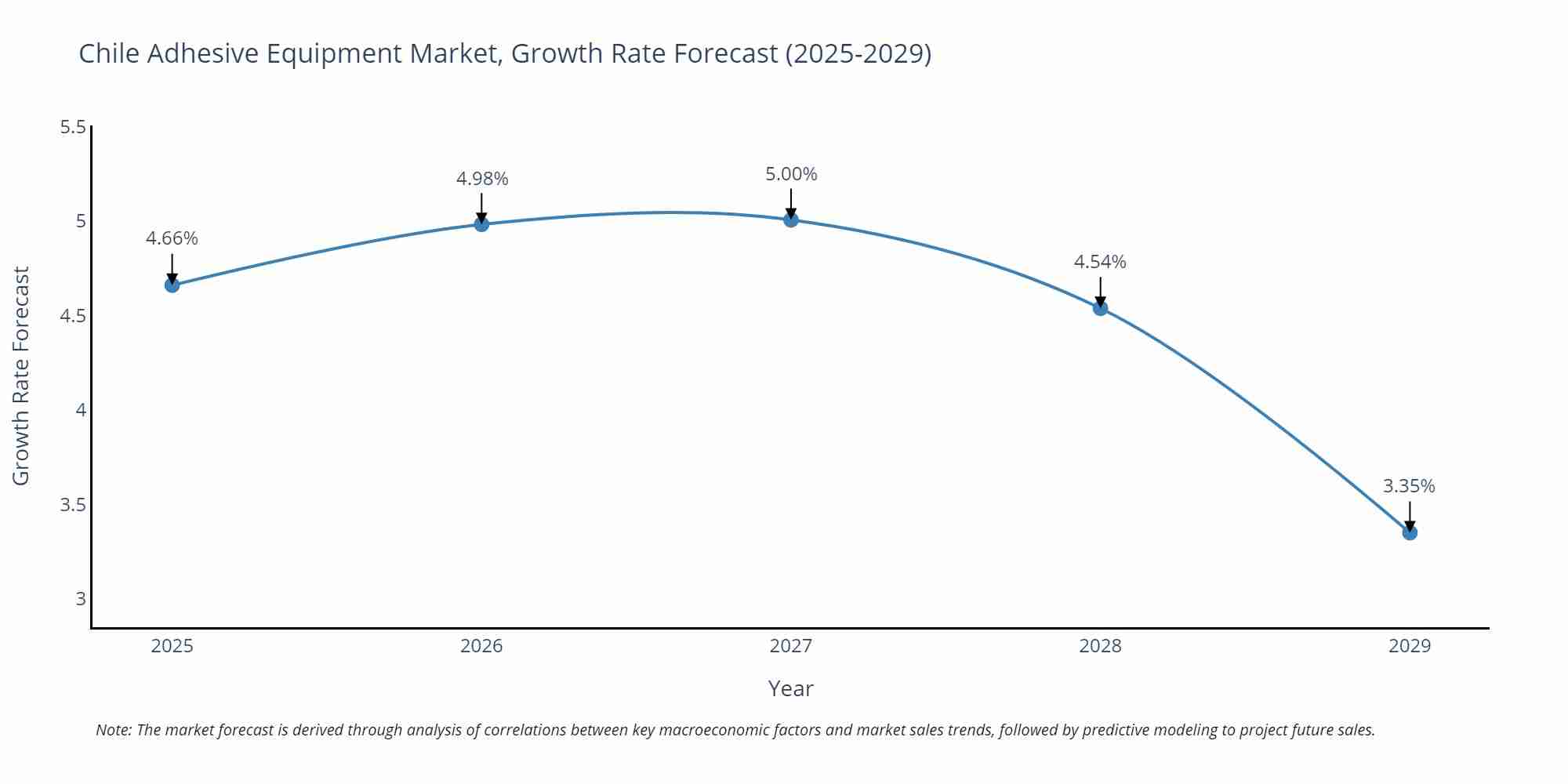 Chile Adhesive Equipment Market Growth Rate