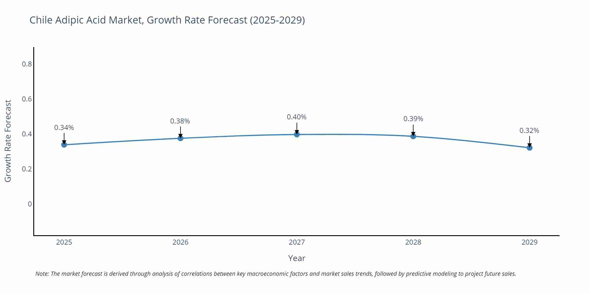 Chile Adipic Acid Market Size Growth Rate