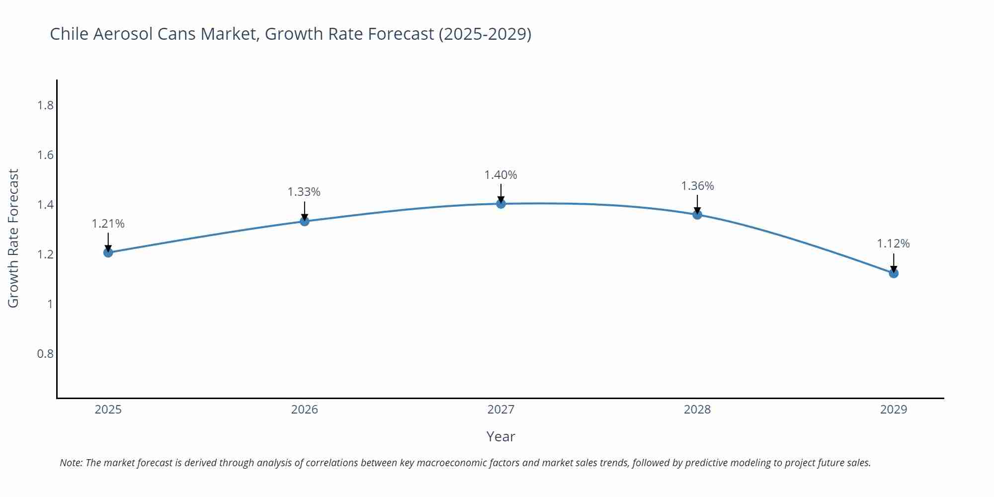 Chile Aerosol Cans Market Growth Rate